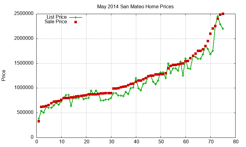 San Mateo Homes Just Sold 2014-05