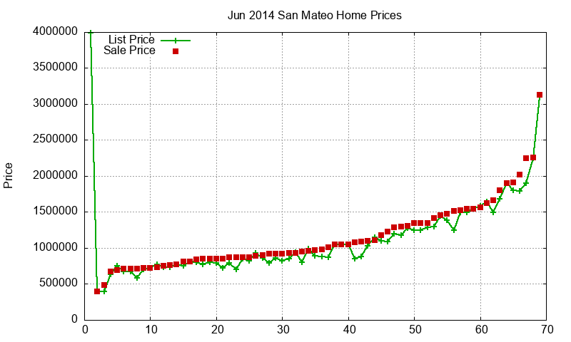 San Mateo Homes Just Sold 2014-06