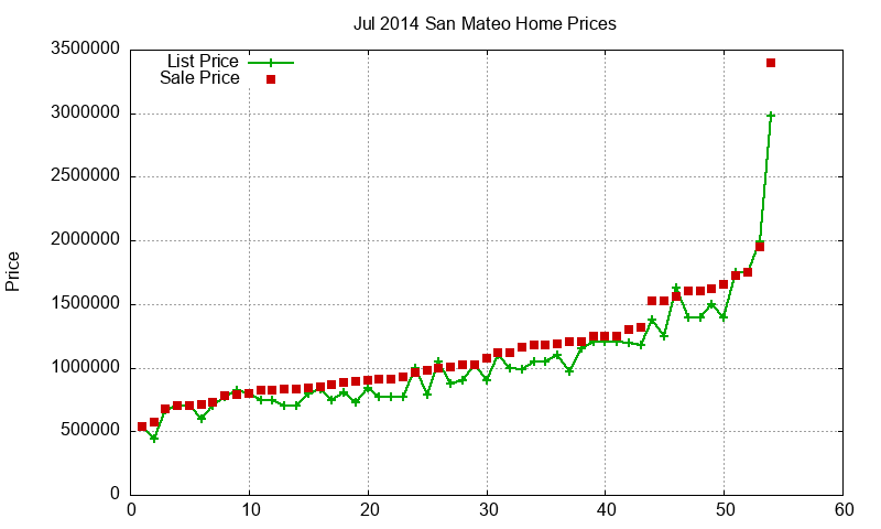 San Mateo Homes Just Sold 2014-07