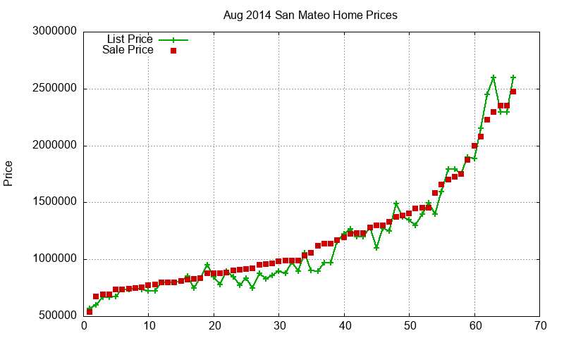 San Mateo Homes Just Sold 2014-08