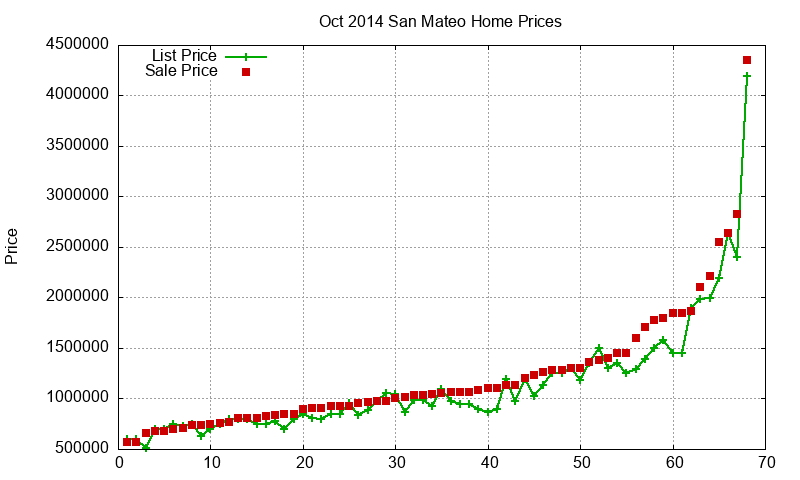 San Mateo Homes Just Sold 2014-10
