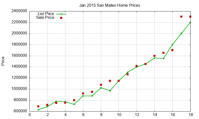 San Mateo Homes Just Sold 2015-01