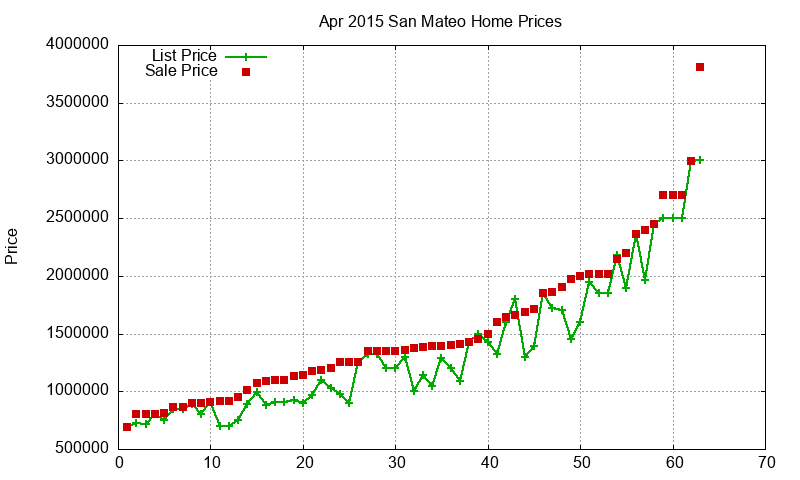 San Mateo Homes Just Sold 2015-04