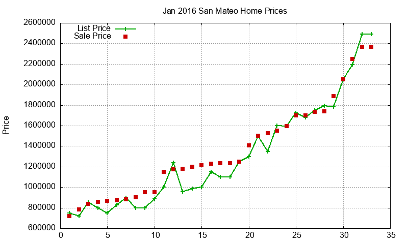 San Mateo Homes Just Sold 2016-01