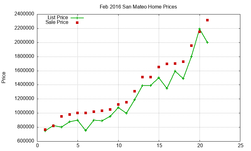 San Mateo Homes Just Sold 2016-02