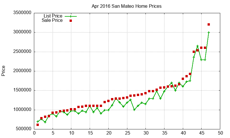 San Mateo Homes Just Sold 2016-04
