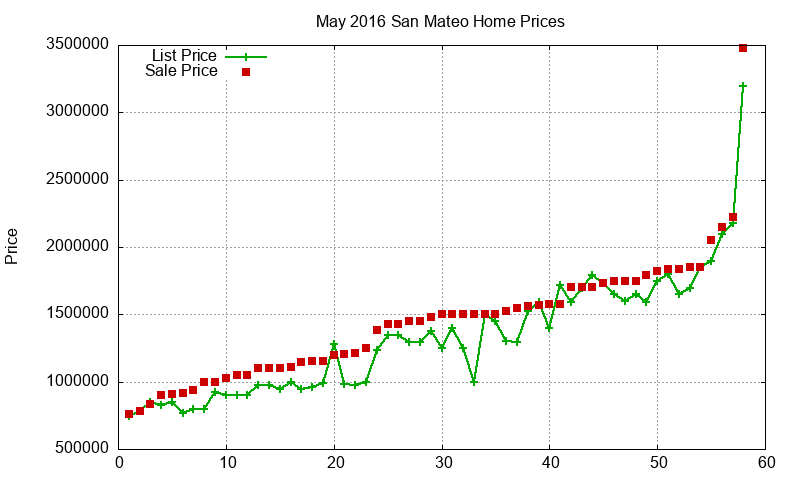 San Mateo Homes Just Sold 2016-05