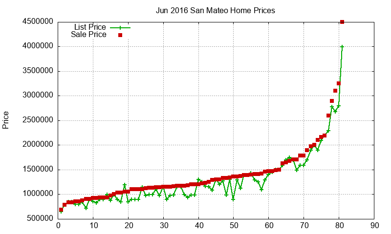 San Mateo Homes Just Sold 2016-06