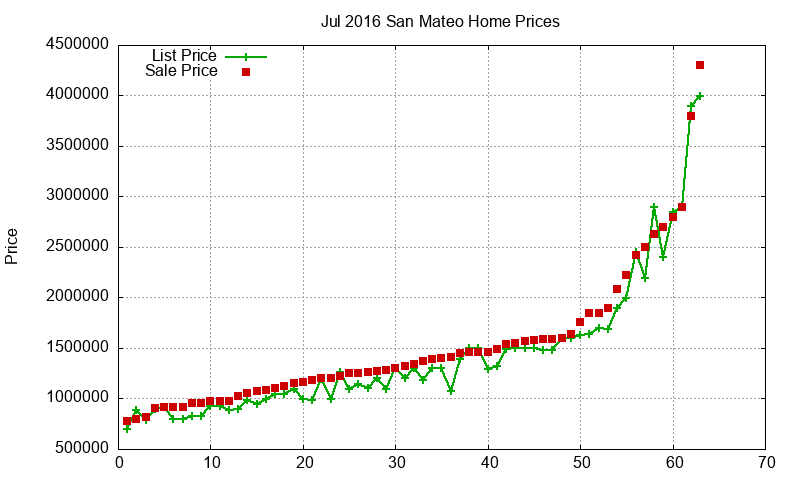 San Mateo Homes Just Sold 2016-07