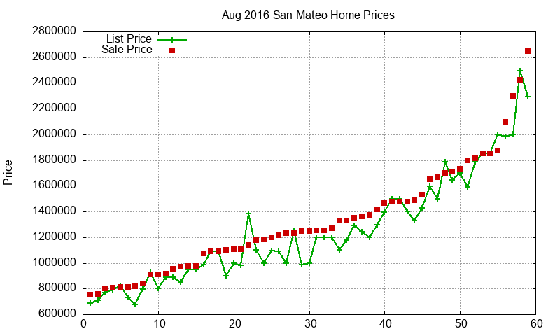 San Mateo Homes Just Sold 2016-08