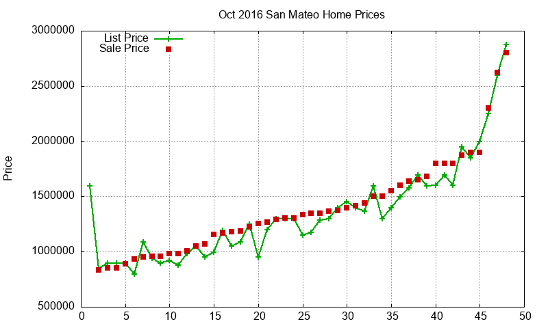 San Mateo Homes Just Sold 2016-10