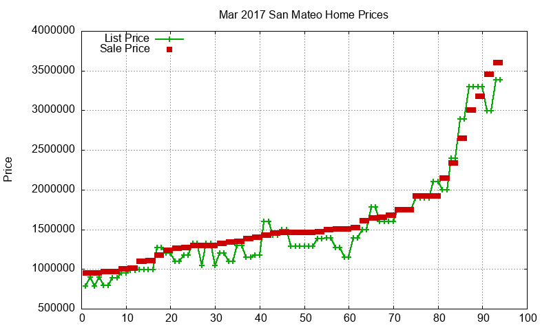 San Mateo Homes Just Sold 2017-03 San Mateo Homes Just Sold 2017-03