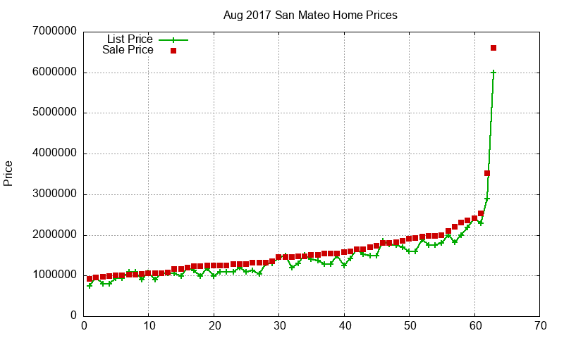 San Mateo Homes Just Sold 2017-08 San Mateo Homes Just Sold 2017-08