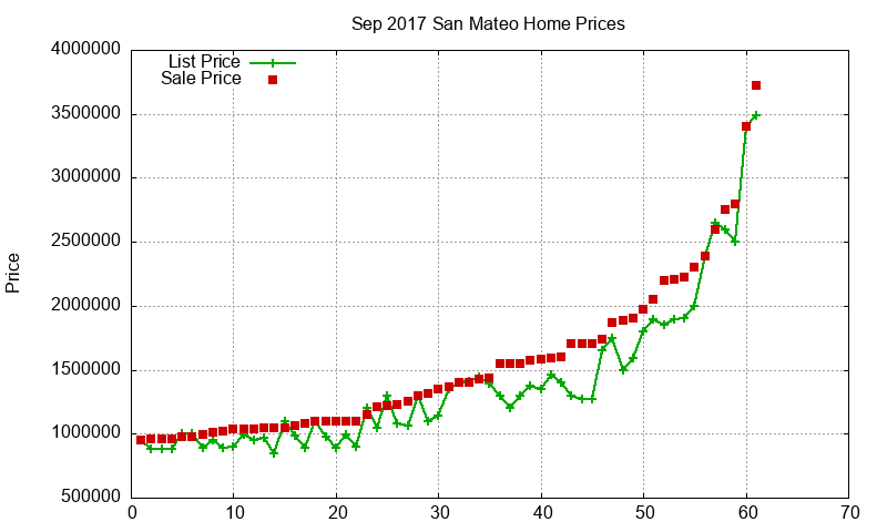 San Mateo Homes Just Sold 2017-09