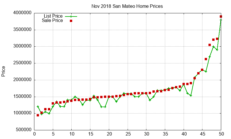 San Mateo Homes Just Sold 2018-11