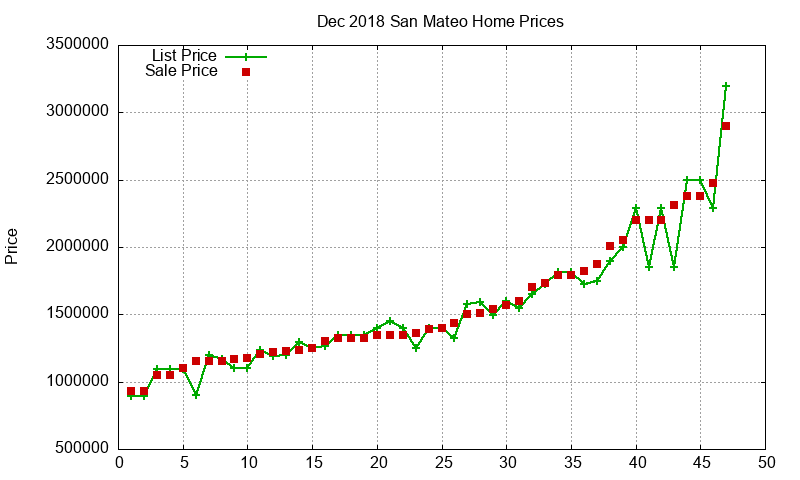 San Mateo Homes Just Sold 2018-12