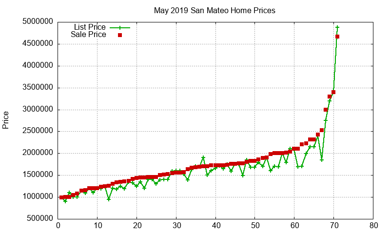 San Mateo Homes Just Sold 2019-05