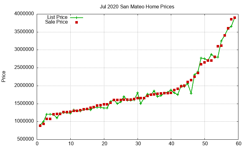 San Mateo Homes Just Sold 2020-07