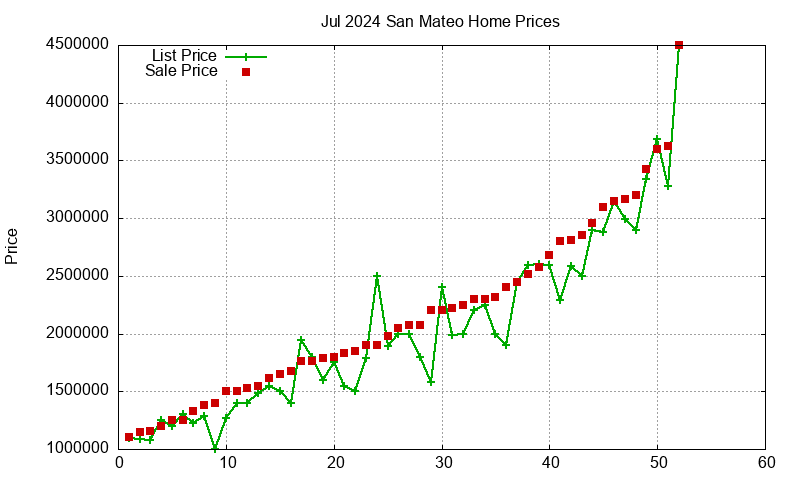 San Mateo Homes Just Sold 2024-07