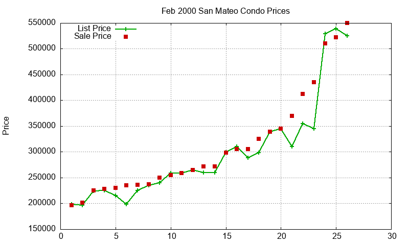San Mateo Condos Just Sold 2000-02 San Mateo Condos Just Sold 2000-02