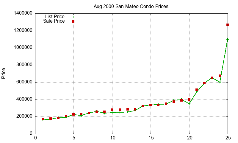 San Mateo Condos Just Sold 2000-08 San Mateo Condos Just Sold 2000-08