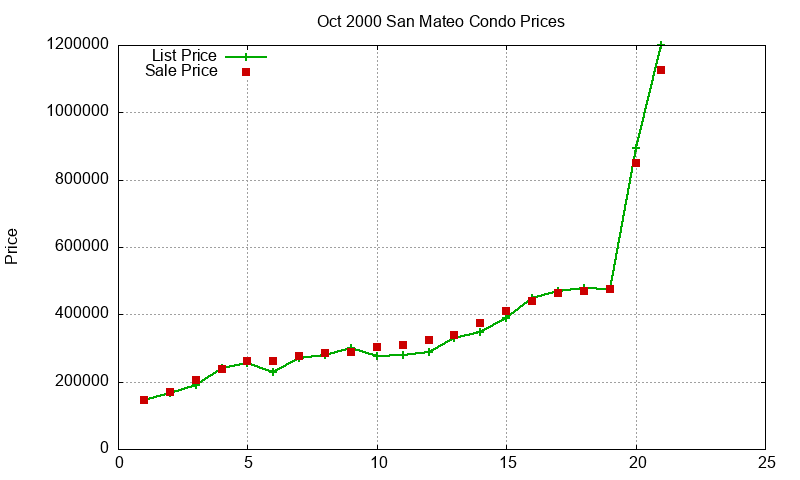 San Mateo Condos Just Sold 2000-10 San Mateo Condos Just Sold 2000-10
