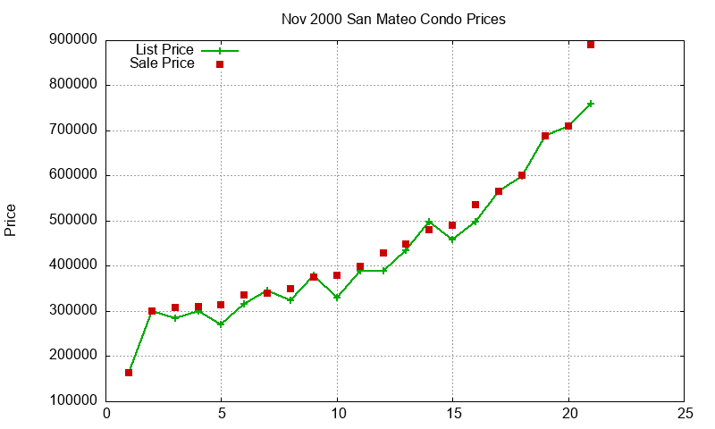 San Mateo Condos Just Sold 2000-11 San Mateo Condos Just Sold 2000-11