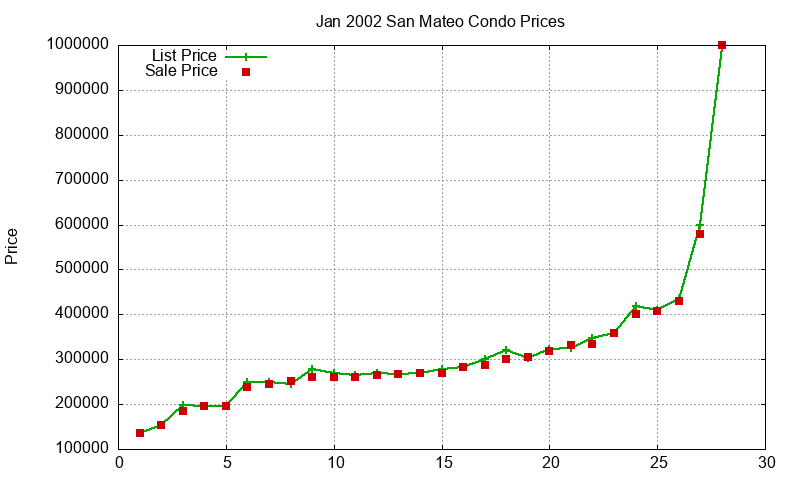 San Mateo Condos Just Sold 2002-01