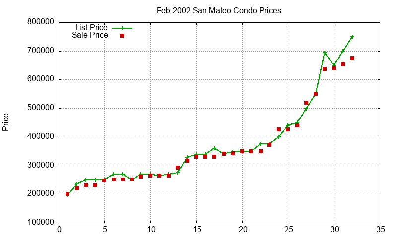 San Mateo Condos Just Sold 2002-02