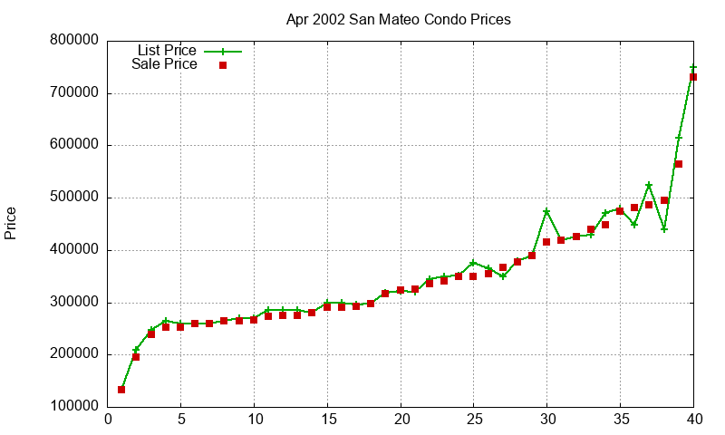 San Mateo Condos Just Sold 2002-04