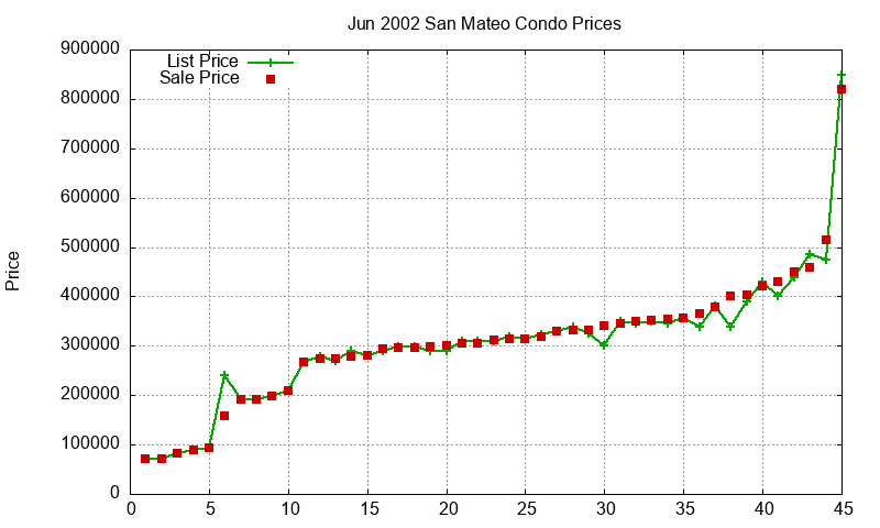 San Mateo Condos Just Sold 2002-06