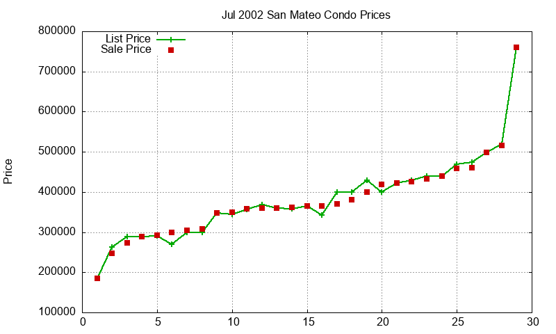 San Mateo Condos Just Sold 2002-07
