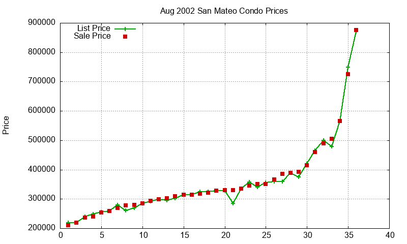 San Mateo Condos Just Sold 2002-08
