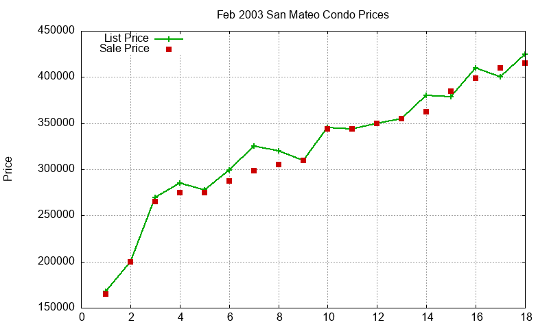 San Mateo Condos Just Sold 2003-02