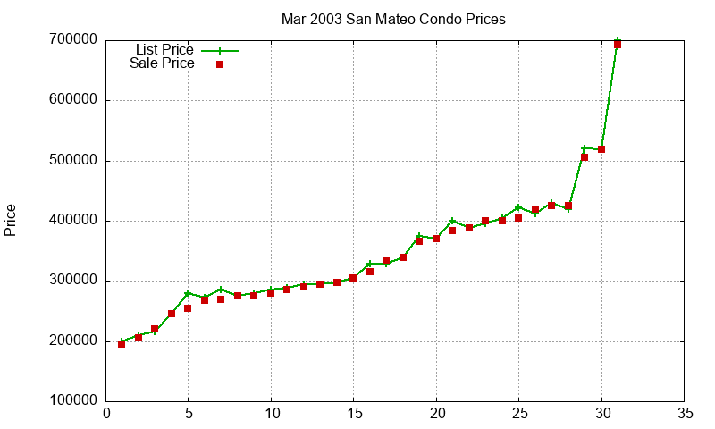 San Mateo Condos Just Sold 2003-03