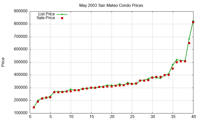 San Mateo Condos Just Sold 2003-05