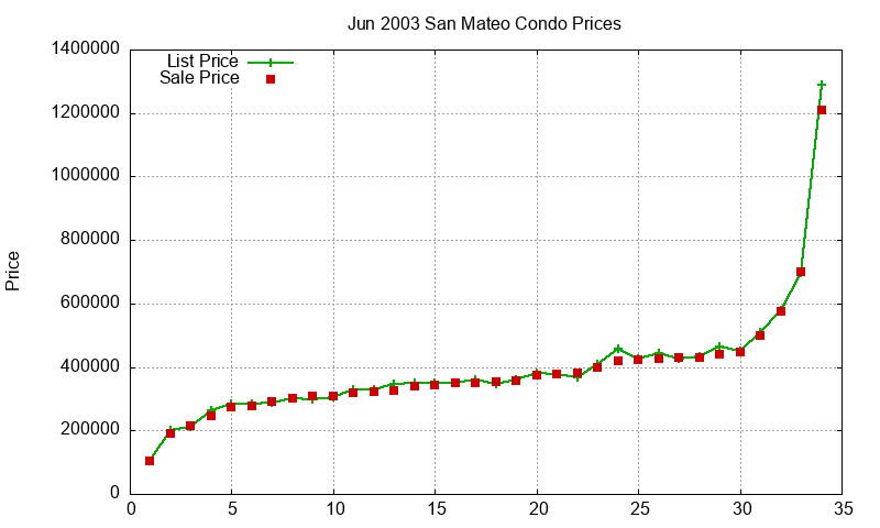 San Mateo Condos Just Sold 2003-06