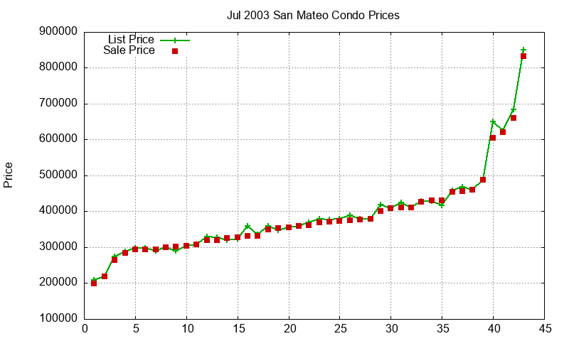 San Mateo Condos Just Sold 2003-07