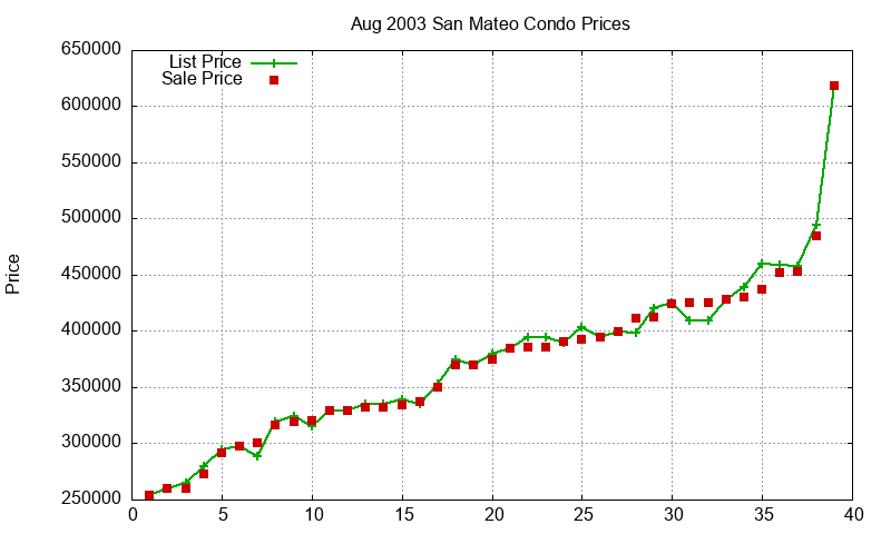 San Mateo Condos Just Sold 2003-08