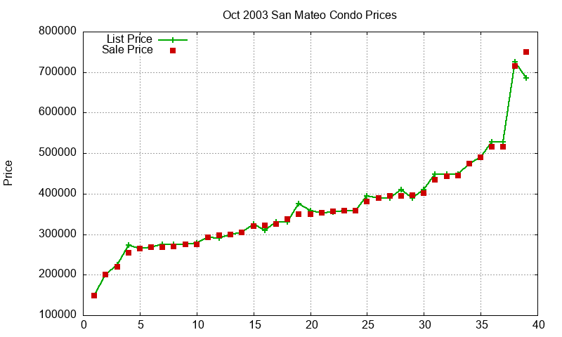 San Mateo Condos Just Sold 2003-10