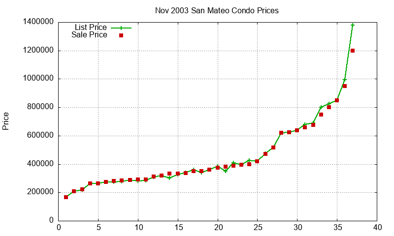 San Mateo Condos Just Sold 2003-11