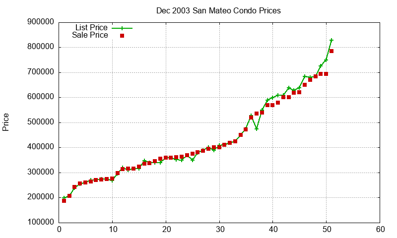 San Mateo Condos Just Sold 2003-12