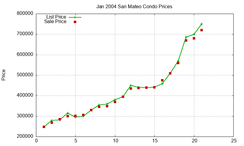 San Mateo Condos Just Sold 2004-01