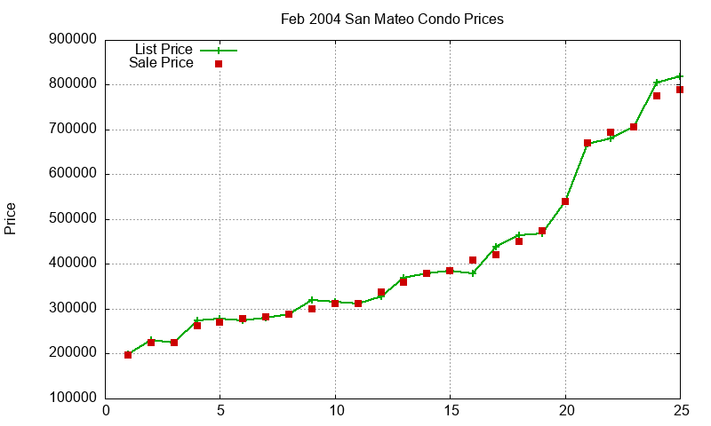 San Mateo Condos Just Sold 2004-02