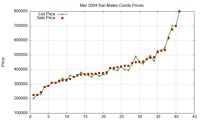 San Mateo Condos Just Sold 2004-03