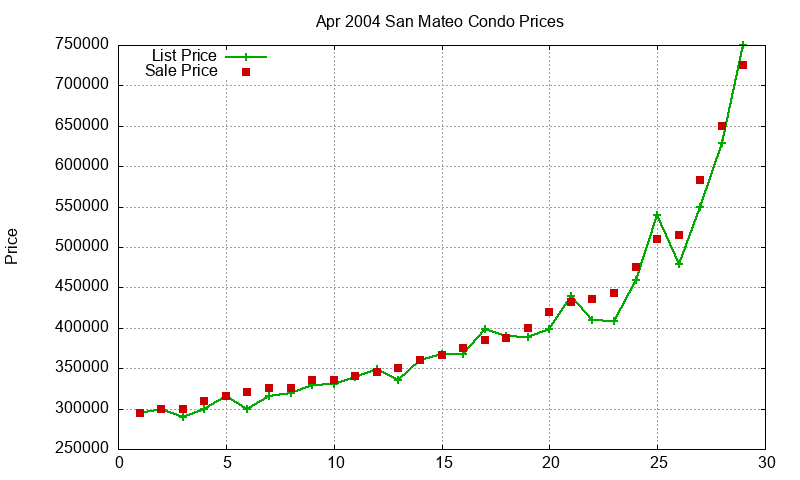 San Mateo Condos Just Sold 2004-04