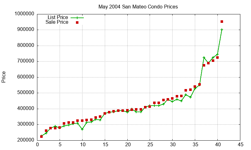 San Mateo Condos Just Sold 2004-05