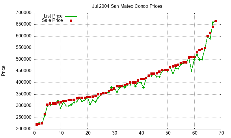 San Mateo Condos Just Sold 2004-07