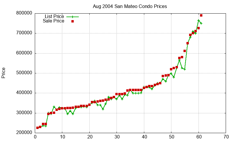San Mateo Condos Just Sold 2004-08