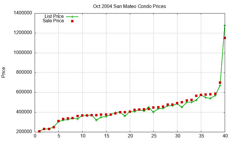 San Mateo Condos Just Sold 2004-10